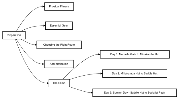 Mount Meru climbing preparation diagram